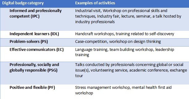 Examples of activities
